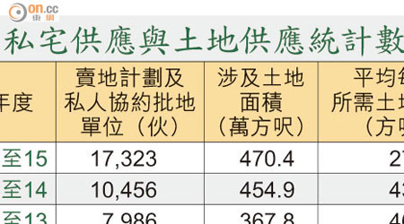 私宅供應與土地供應統計數字