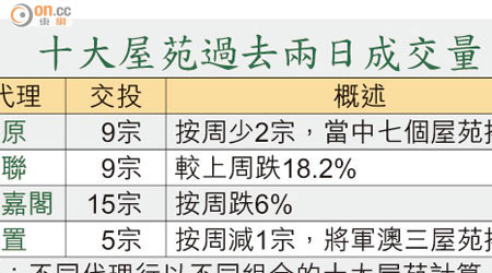 十大屋苑過去兩日成交量