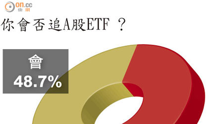 你會否追A股ETF？