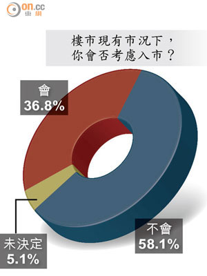 樓市現有市況下，你會否考慮入市？