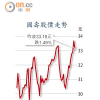 國壽股價走勢