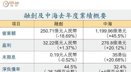 融創及中海去年度業績概要