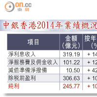 中銀香港2014年業績概況
