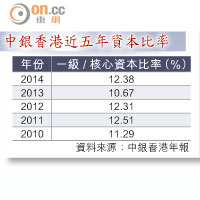 中銀香港近五年資本比率