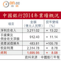 中國銀行2014年業績概況