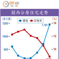 關西分層住宅走勢