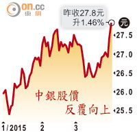 中銀股價反覆向上