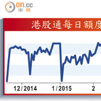 港股通每日額度餘額走勢