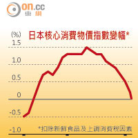 日本核心消費物價指數變幅