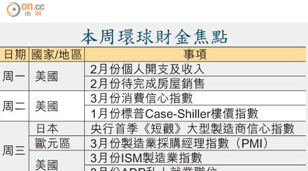 本周環球財金焦點