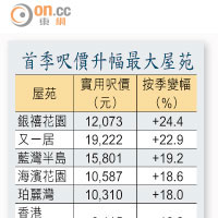 首季呎價升幅最大屋苑