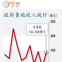 政府賣地收入統計