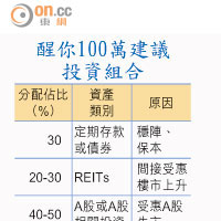 醒你100萬建議投資組合