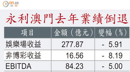 永利澳門去年業績倒退