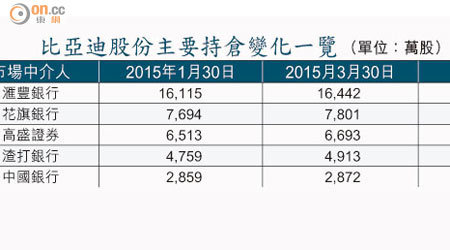 比亞迪股份主要持倉變化一覽 （單位：萬股）