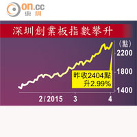 深圳創業板指數攀升