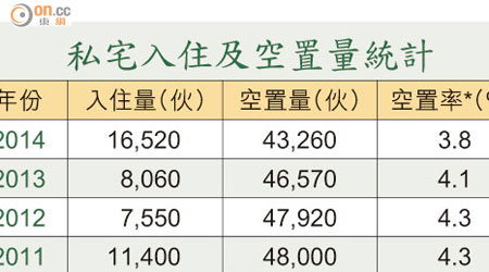 私宅入住及空置量統計