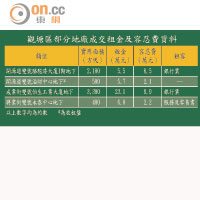 觀塘區部分地廠成交租金及容忍費資料