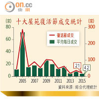 十大屋苑復活節成交統計