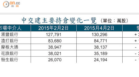 中交建主要持倉變化一覽 （單位：萬股）