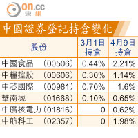 中國證券登記持倉變化