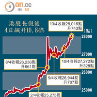 港股長假後4日飆升10.84%