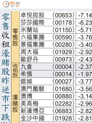 零售收租濠賭股昨逆市下跌（%）