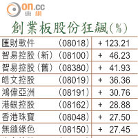 創業板股份狂飆（%）