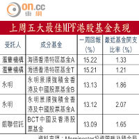 上周五大最佳MPF港股基金表現