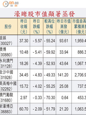 濠賭股市值顯著蒸發