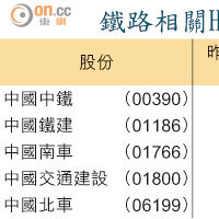 鐵路相關H股與A股差價