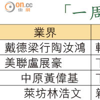 「一周一行」後 地產界對舖市租金預測