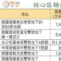 核心區舖位最新放租個案