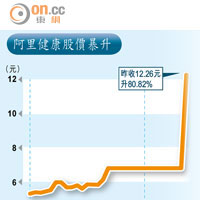 阿里健康股價暴升