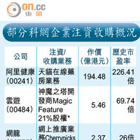 部分科網企業注資收購概況