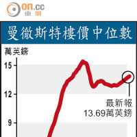 曼徹斯特樓價中位數