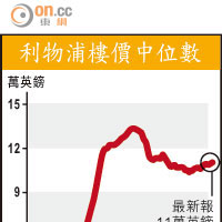 利物浦樓價中位數