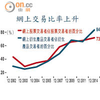 網上交易比率上升