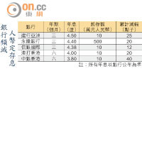 銀行頻減人幣定存息