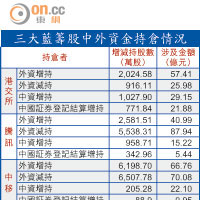 三大藍籌股中外資金持倉情況