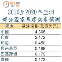 2010至2020年亞洲部分國家基建需求預測