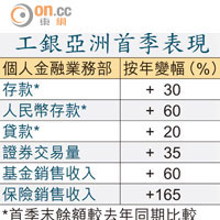 工銀亞洲首季表現