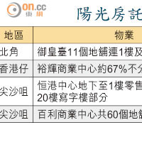 陽光房託四項標售物業