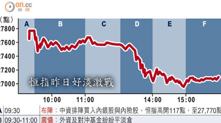 恒指昨日好淡激戰