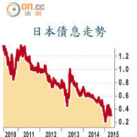 日本債息走勢