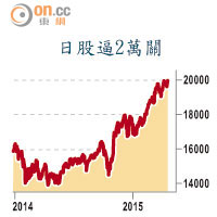 日股逼2萬關