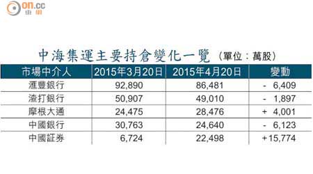 中海集運主要持倉變化一覽 （單位：萬股）