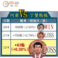 阿爺 Vs 丁蟹戰報