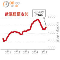 武漢樓價走勢