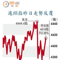 滬綜指昨日走勢反覆